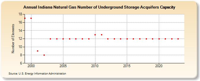 Indiana Natural Gas Number of Underground Storage Acquifers Capacity  (Number of Elements)