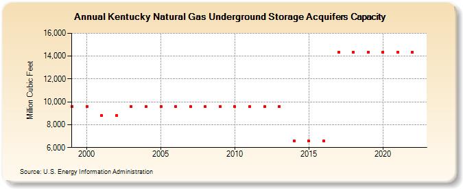Kentucky Natural Gas Underground Storage Acquifers Capacity  (Million Cubic Feet)