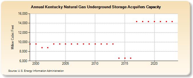 Kentucky Natural Gas Underground Storage Acquifers Capacity  (Million Cubic Feet)