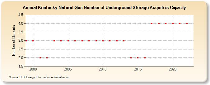 Kentucky Natural Gas Number of Underground Storage Acquifers Capacity  (Number of Elements)