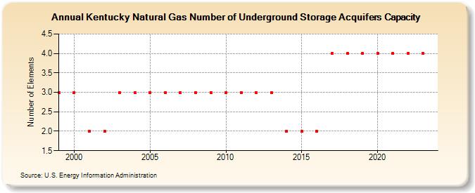 Kentucky Natural Gas Number of Underground Storage Acquifers Capacity  (Number of Elements)