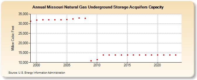 Missouri Natural Gas Underground Storage Acquifers Capacity  (Million Cubic Feet)