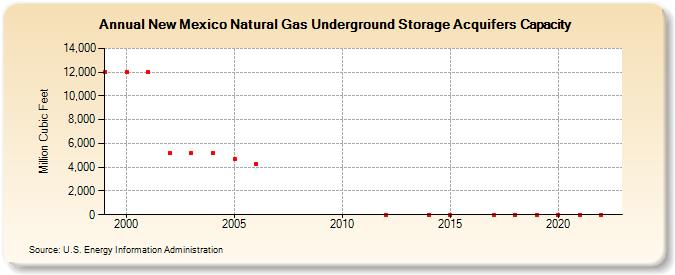 New Mexico Natural Gas Underground Storage Acquifers Capacity  (Million Cubic Feet)