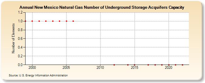 New Mexico Natural Gas Number of Underground Storage Acquifers Capacity  (Number of Elements)