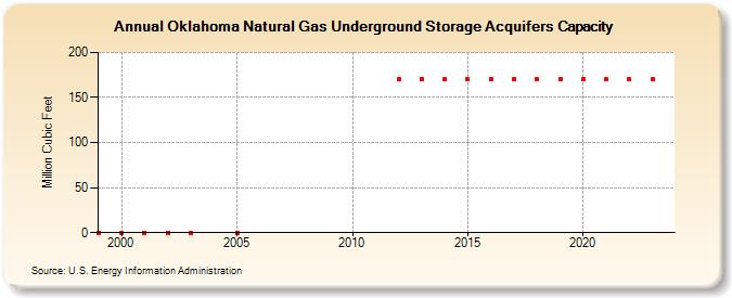 Oklahoma Natural Gas Underground Storage Acquifers Capacity  (Million Cubic Feet)