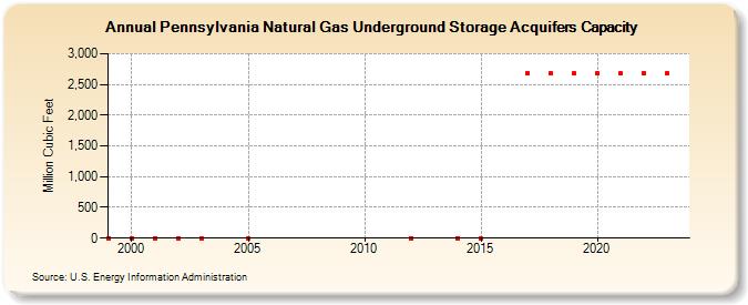 Pennsylvania Natural Gas Underground Storage Acquifers Capacity  (Million Cubic Feet)