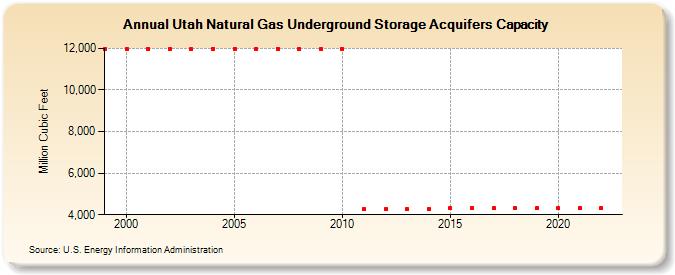 Utah Natural Gas Underground Storage Acquifers Capacity  (Million Cubic Feet)