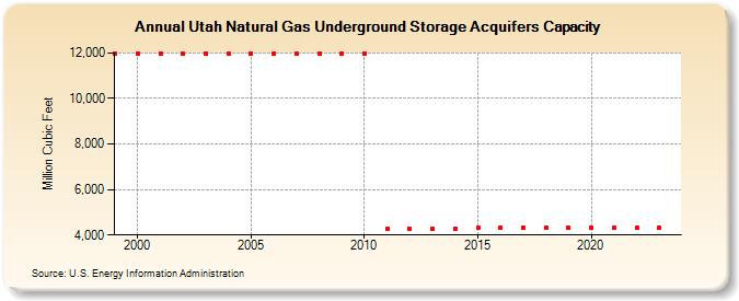 Utah Natural Gas Underground Storage Acquifers Capacity  (Million Cubic Feet)