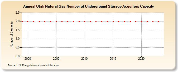 Utah Natural Gas Number of Underground Storage Acquifers Capacity  (Number of Elements)