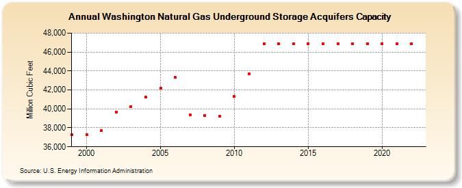 Washington Natural Gas Underground Storage Acquifers Capacity  (Million Cubic Feet)
