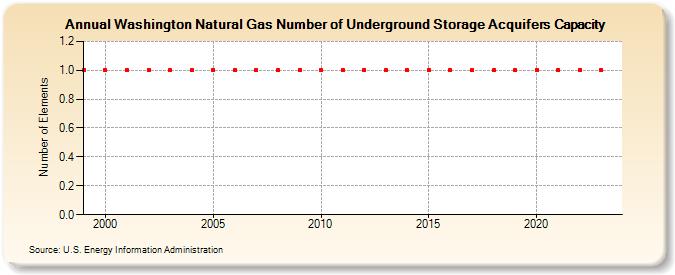 Washington Natural Gas Number of Underground Storage Acquifers Capacity  (Number of Elements)