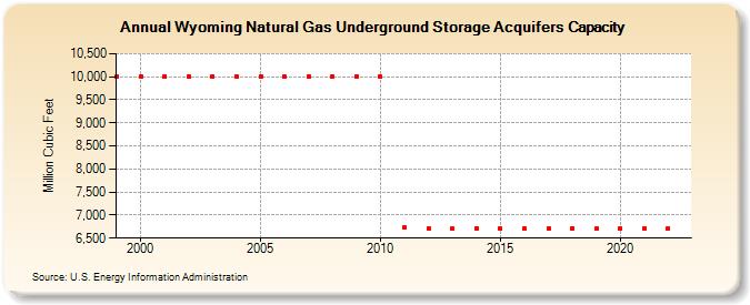 Wyoming Natural Gas Underground Storage Acquifers Capacity  (Million Cubic Feet)