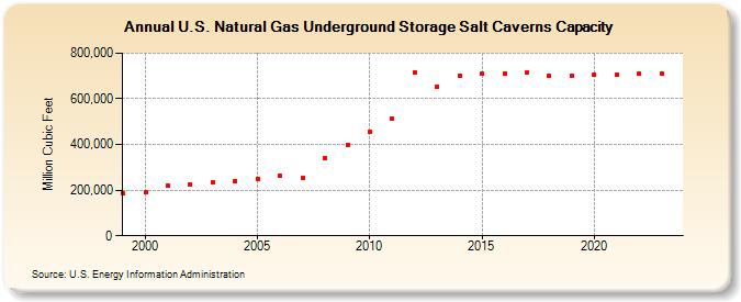 U.S. Natural Gas Underground Storage Salt Caverns Capacity  (Million Cubic Feet)