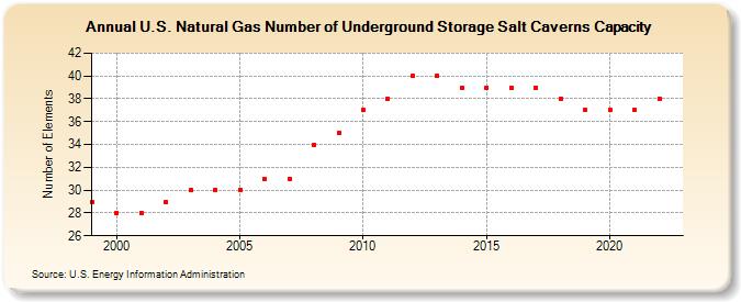 U.S. Natural Gas Number of Underground Storage Salt Caverns Capacity  (Number of Elements)