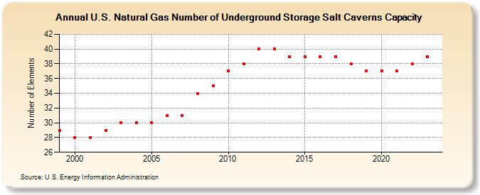 U.S. Natural Gas Number of Underground Storage Salt Caverns Capacity  (Number of Elements)