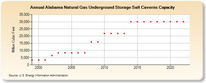 Alabama Natural Gas Underground Storage Salt Caverns Capacity  (Million Cubic Feet)