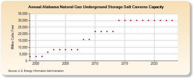 Alabama Natural Gas Underground Storage Salt Caverns Capacity  (Million Cubic Feet)