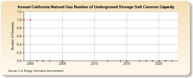 California Natural Gas Number of Underground Storage Salt Caverns Capacity  (Number of Elements)
