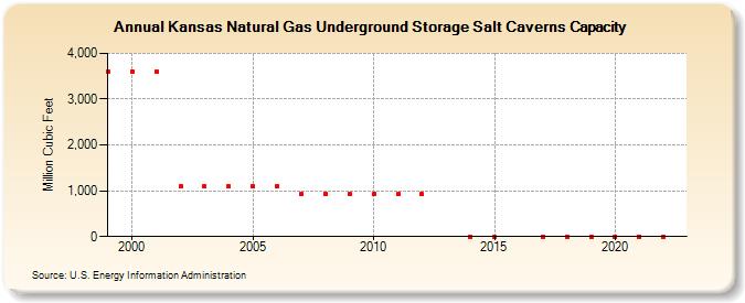 Kansas Natural Gas Underground Storage Salt Caverns Capacity  (Million Cubic Feet)