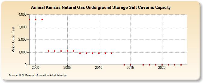 Kansas Natural Gas Underground Storage Salt Caverns Capacity  (Million Cubic Feet)