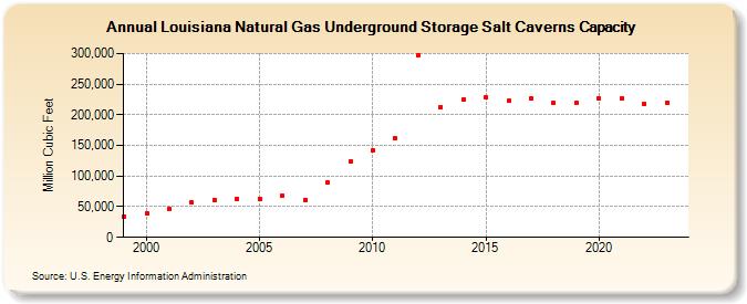 Louisiana Natural Gas Underground Storage Salt Caverns Capacity  (Million Cubic Feet)