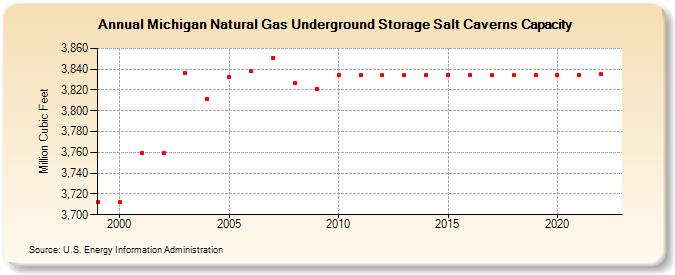 Michigan Natural Gas Underground Storage Salt Caverns Capacity  (Million Cubic Feet)