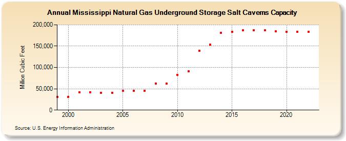 Mississippi Natural Gas Underground Storage Salt Caverns Capacity  (Million Cubic Feet)
