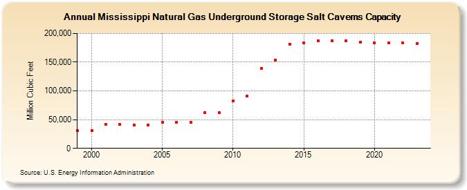 Mississippi Natural Gas Underground Storage Salt Caverns Capacity  (Million Cubic Feet)