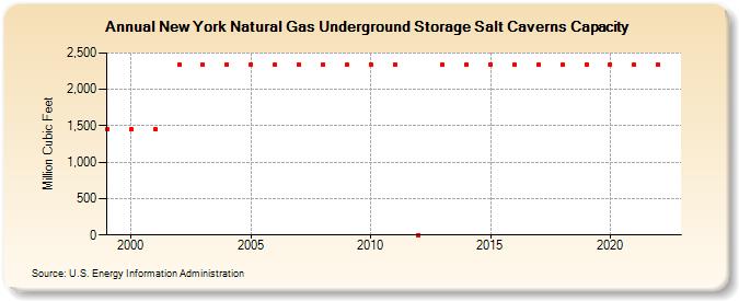 New York Natural Gas Underground Storage Salt Caverns Capacity  (Million Cubic Feet)