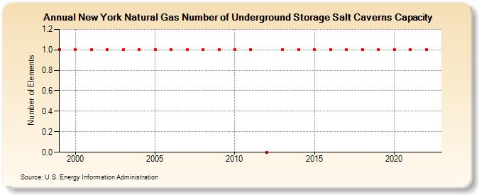 New York Natural Gas Number of Underground Storage Salt Caverns Capacity  (Number of Elements)