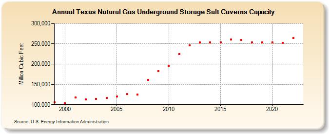 Texas Natural Gas Underground Storage Salt Caverns Capacity  (Million Cubic Feet)