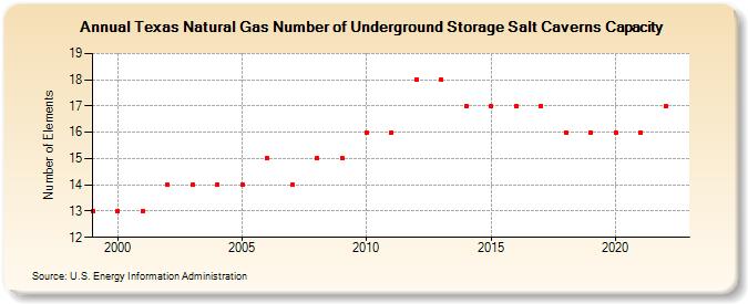 Texas Natural Gas Number of Underground Storage Salt Caverns Capacity  (Number of Elements)