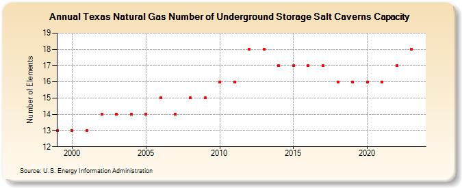 Texas Natural Gas Number of Underground Storage Salt Caverns Capacity  (Number of Elements)