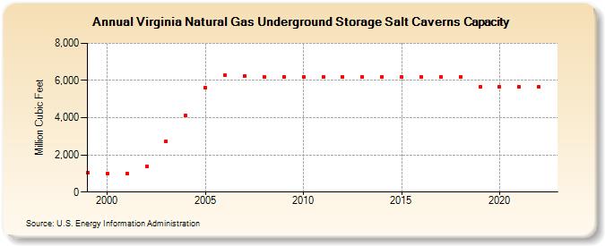 Virginia Natural Gas Underground Storage Salt Caverns Capacity  (Million Cubic Feet)