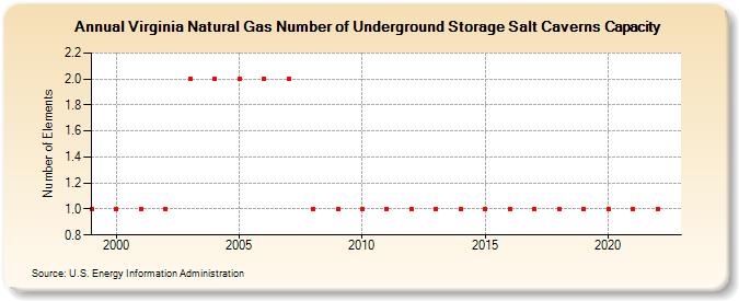 Virginia Natural Gas Number of Underground Storage Salt Caverns Capacity  (Number of Elements)