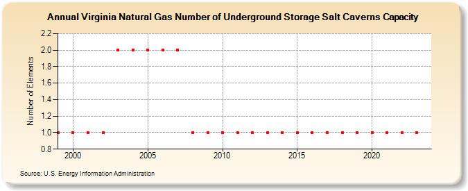 Virginia Natural Gas Number of Underground Storage Salt Caverns Capacity  (Number of Elements)