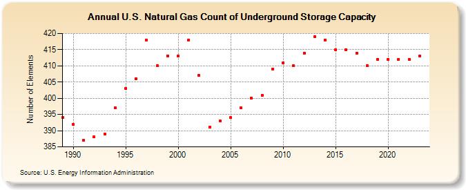 U.S. Natural Gas Count of Underground Storage Capacity  (Number of Elements)