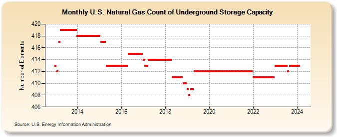 U.S. Natural Gas Count of Underground Storage Capacity  (Number of Elements)
