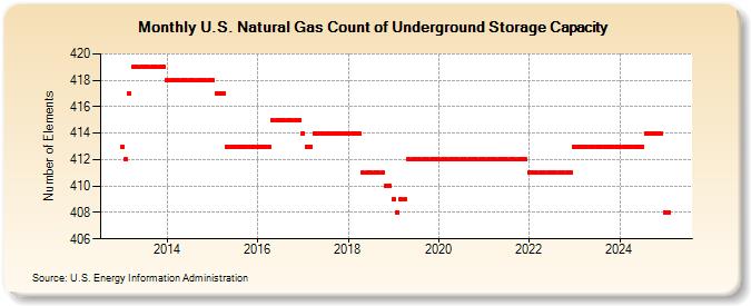 U.S. Natural Gas Count of Underground Storage Capacity  (Number of Elements)