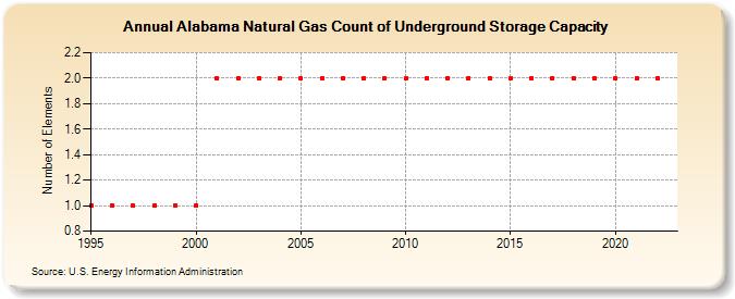 Alabama Natural Gas Count of Underground Storage Capacity  (Number of Elements)