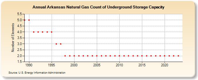 Arkansas Natural Gas Count of Underground Storage Capacity  (Number of Elements)