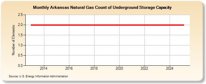 Arkansas Natural Gas Count of Underground Storage Capacity  (Number of Elements)