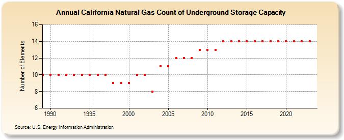 California Natural Gas Count of Underground Storage Capacity  (Number of Elements)