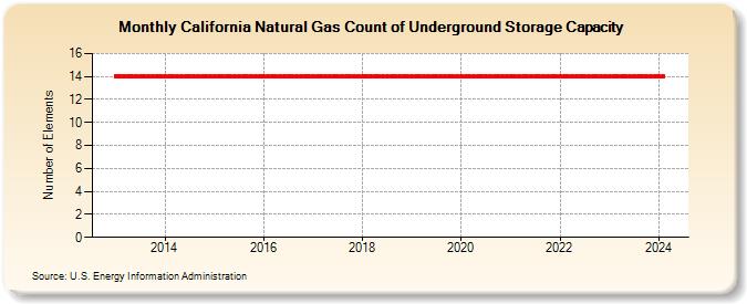 California Natural Gas Count of Underground Storage Capacity  (Number of Elements)