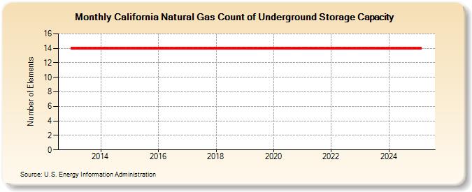 California Natural Gas Count of Underground Storage Capacity  (Number of Elements)