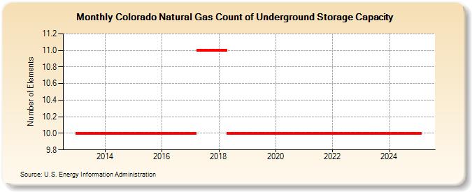 Colorado Natural Gas Count of Underground Storage Capacity  (Number of Elements)