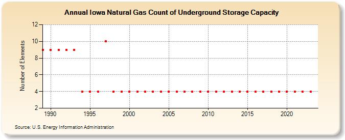 Iowa Natural Gas Count of Underground Storage Capacity  (Number of Elements)