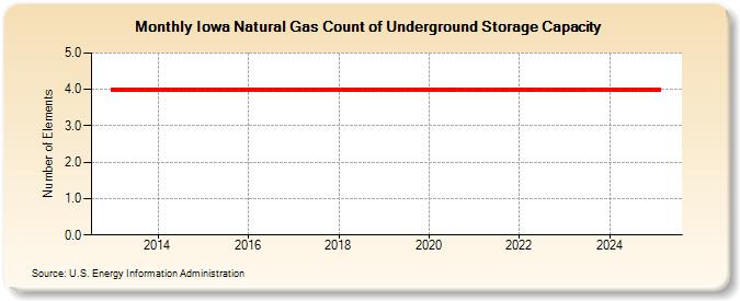 Iowa Natural Gas Count of Underground Storage Capacity  (Number of Elements)