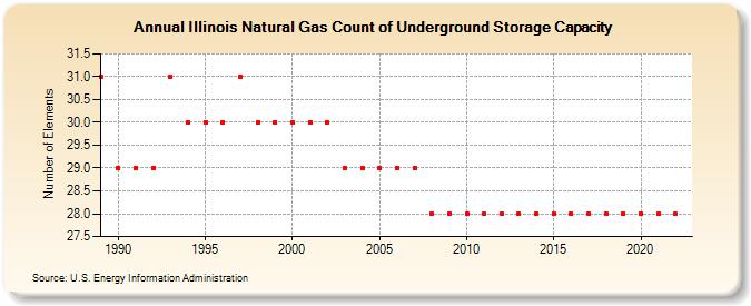 Illinois Natural Gas Count of Underground Storage Capacity  (Number of Elements)