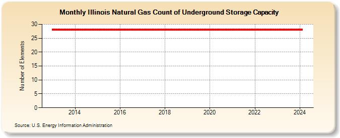 Illinois Natural Gas Count of Underground Storage Capacity  (Number of Elements)